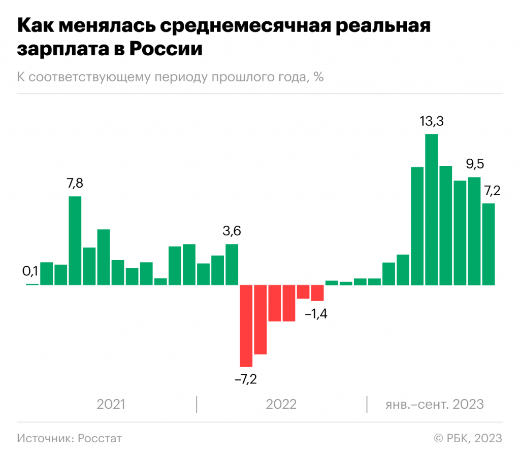 изменения среднемесячной зарпалаты