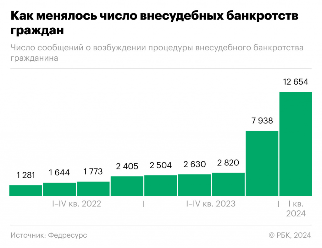 данные упрощенного банкротства