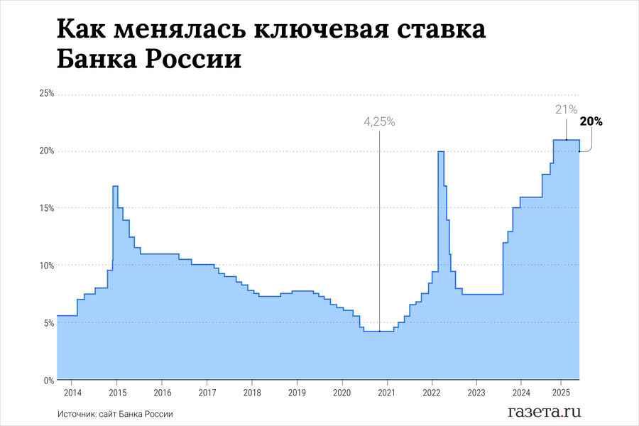 изменение процентной ставки